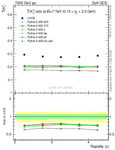 Plot of Lbar2K0S_y in 7000 GeV pp collisions