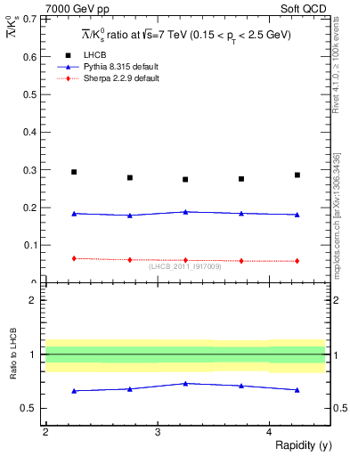 Plot of Lbar2K0S_y in 7000 GeV pp collisions