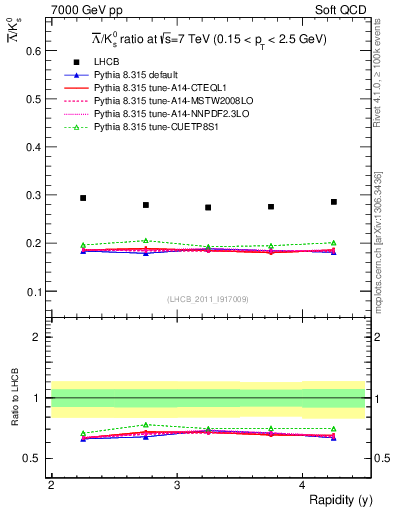 Plot of Lbar2K0S_y in 7000 GeV pp collisions