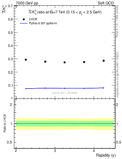 Plot of Lbar2K0S_y in 7000 GeV pp collisions