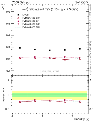 Plot of Lbar2K0S_y in 7000 GeV pp collisions