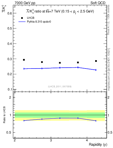 Plot of Lbar2K0S_y in 7000 GeV pp collisions
