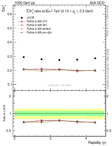 Plot of Lbar2K0S_y in 7000 GeV pp collisions