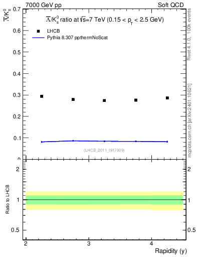 Plot of Lbar2K0S_y in 7000 GeV pp collisions