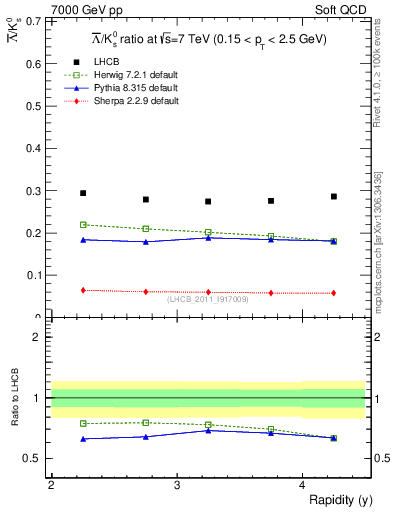 Plot of Lbar2K0S_y in 7000 GeV pp collisions