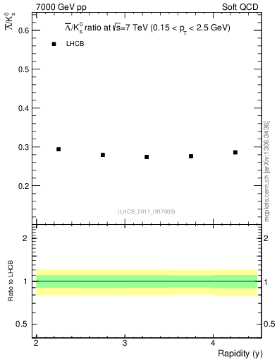Plot of Lbar2K0S_y in 7000 GeV pp collisions