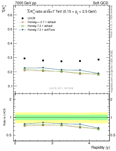 Plot of Lbar2K0S_y in 7000 GeV pp collisions
