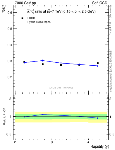 Plot of Lbar2K0S_y in 7000 GeV pp collisions
