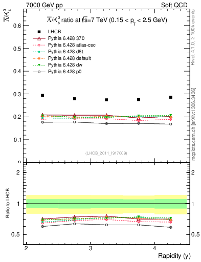 Plot of Lbar2K0S_y in 7000 GeV pp collisions