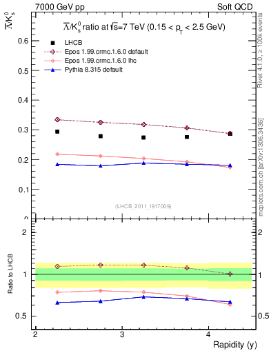 Plot of Lbar2K0S_y in 7000 GeV pp collisions