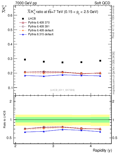 Plot of Lbar2K0S_y in 7000 GeV pp collisions