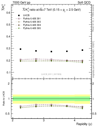 Plot of Lbar2K0S_y in 7000 GeV pp collisions