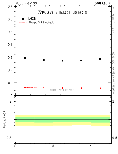 Plot of Lbar2K0S_y in 7000 GeV pp collisions