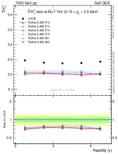 Plot of Lbar2K0S_y in 7000 GeV pp collisions