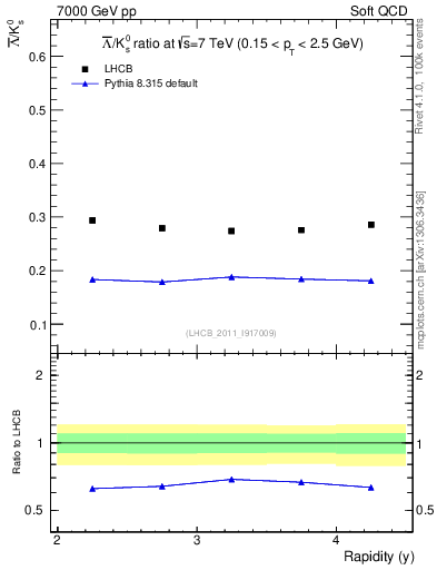 Plot of Lbar2K0S_y in 7000 GeV pp collisions