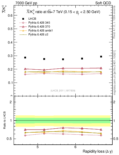 Plot of Lbar2K0S_yloss in 7000 GeV pp collisions