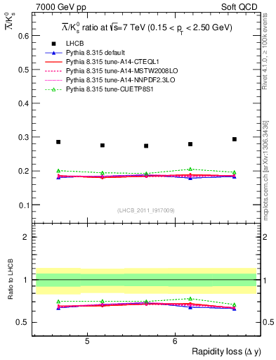 Plot of Lbar2K0S_yloss in 7000 GeV pp collisions
