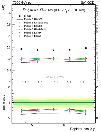 Plot of Lbar2K0S_yloss in 7000 GeV pp collisions