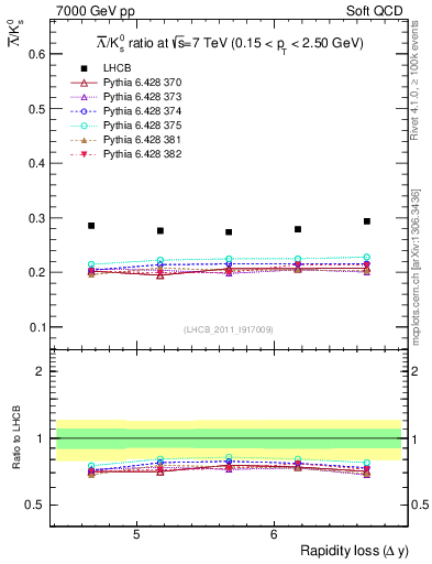 Plot of Lbar2K0S_yloss in 7000 GeV pp collisions