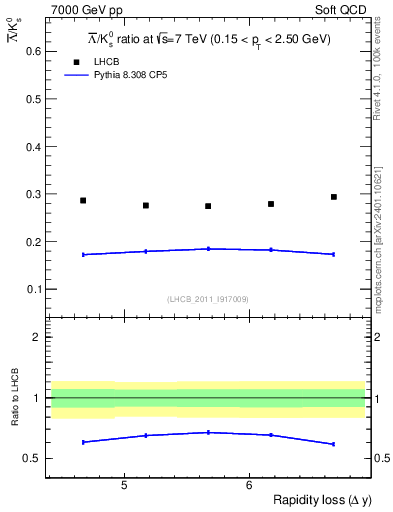 Plot of Lbar2K0S_yloss in 7000 GeV pp collisions