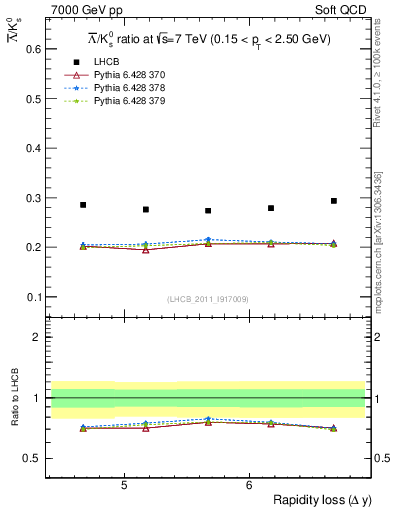 Plot of Lbar2K0S_yloss in 7000 GeV pp collisions