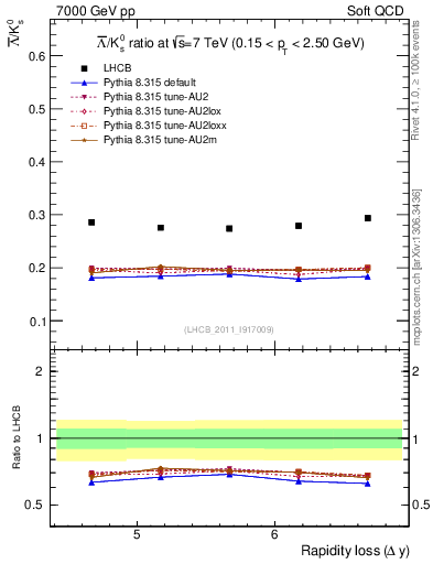 Plot of Lbar2K0S_yloss in 7000 GeV pp collisions