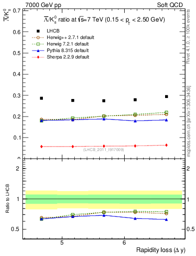 Plot of Lbar2K0S_yloss in 7000 GeV pp collisions