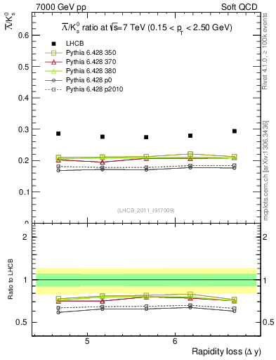 Plot of Lbar2K0S_yloss in 7000 GeV pp collisions