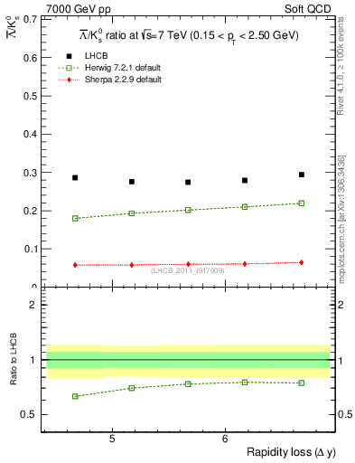 Plot of Lbar2K0S_yloss in 7000 GeV pp collisions