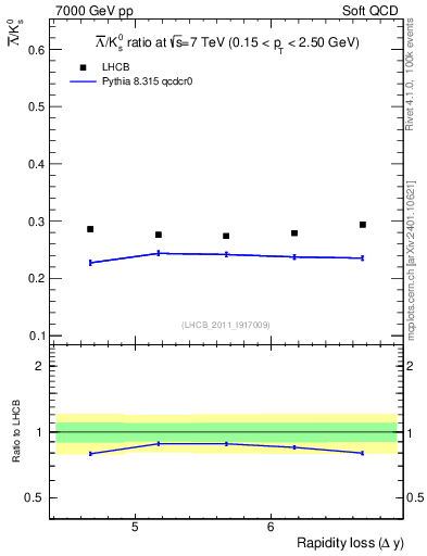Plot of Lbar2K0S_yloss in 7000 GeV pp collisions