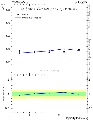 Plot of Lbar2K0S_yloss in 7000 GeV pp collisions