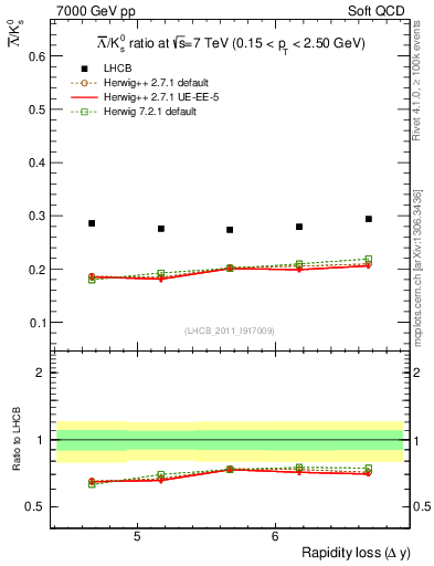 Plot of Lbar2K0S_yloss in 7000 GeV pp collisions