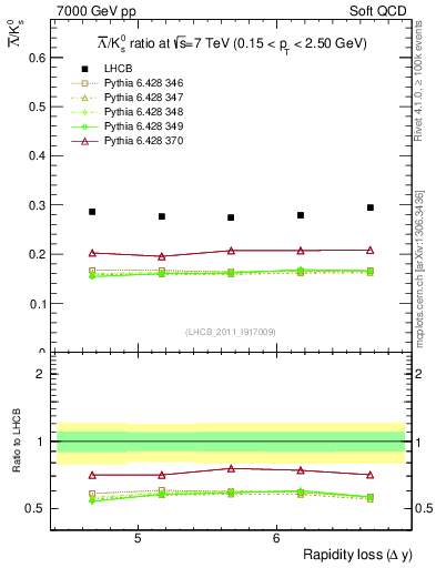 Plot of Lbar2K0S_yloss in 7000 GeV pp collisions