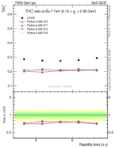 Plot of Lbar2K0S_yloss in 7000 GeV pp collisions