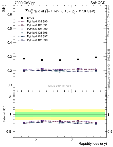 Plot of Lbar2K0S_yloss in 7000 GeV pp collisions