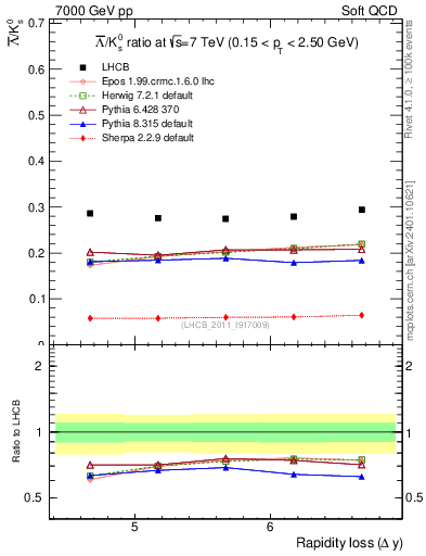 Plot of Lbar2K0S_yloss in 7000 GeV pp collisions
