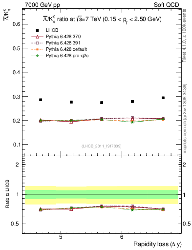 Plot of Lbar2K0S_yloss in 7000 GeV pp collisions