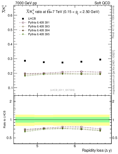 Plot of Lbar2K0S_yloss in 7000 GeV pp collisions
