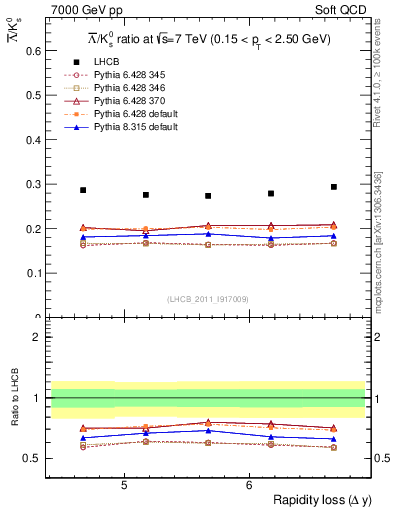Plot of Lbar2K0S_yloss in 7000 GeV pp collisions