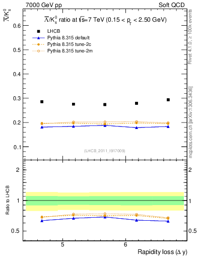 Plot of Lbar2K0S_yloss in 7000 GeV pp collisions