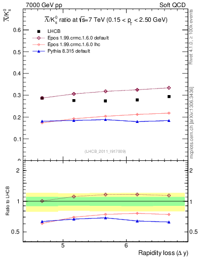 Plot of Lbar2K0S_yloss in 7000 GeV pp collisions