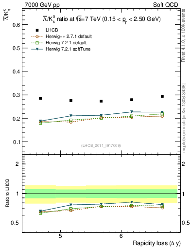 Plot of Lbar2K0S_yloss in 7000 GeV pp collisions