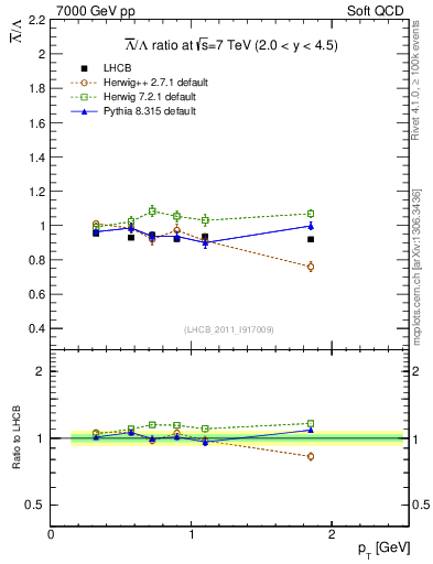 Plot of Lbar2L_pt in 7000 GeV pp collisions