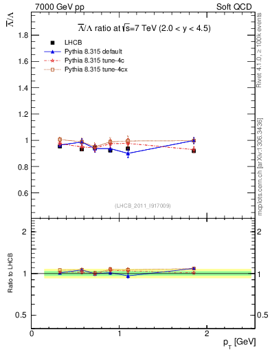 Plot of Lbar2L_pt in 7000 GeV pp collisions
