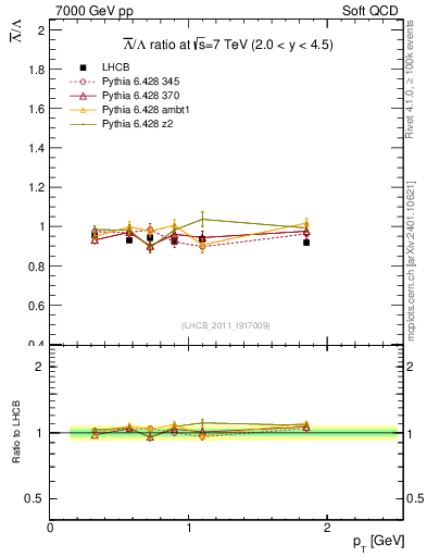 Plot of Lbar2L_pt in 7000 GeV pp collisions