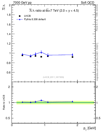 Plot of Lbar2L_pt in 7000 GeV pp collisions