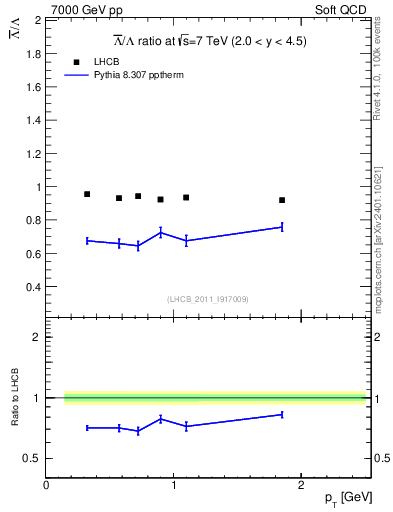 Plot of Lbar2L_pt in 7000 GeV pp collisions