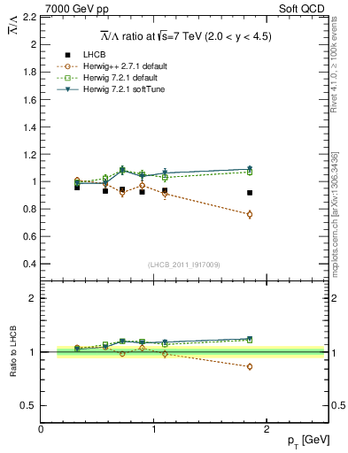 Plot of Lbar2L_pt in 7000 GeV pp collisions