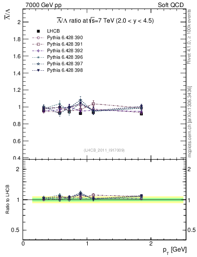 Plot of Lbar2L_pt in 7000 GeV pp collisions