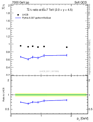Plot of Lbar2L_pt in 7000 GeV pp collisions